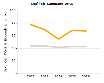 Dropout rate chart