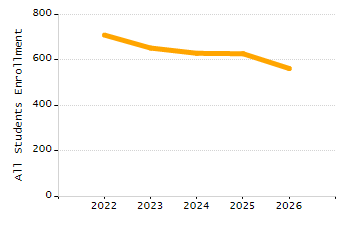 Percentage of kindergarten students enrolled full-day kindergarten line chart
