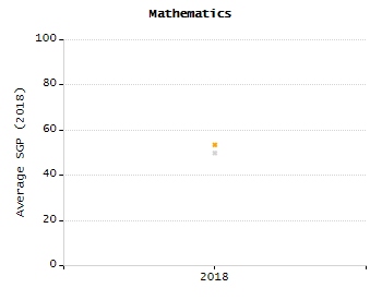 Organization Total Enrollment percentage chart