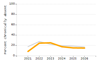 Percentage of students suspended out-of-school at least once chart