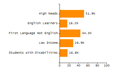 Percentage of kindergarten students enrolled full-day kindergarten line chart