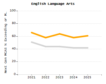 Percentage of students suspended out-of-school at least once chart