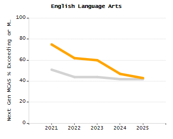 Percentage of students suspended in-school at least once chart