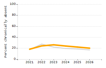 5-year cohort graduation rate chart