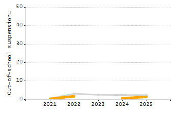 Student attendance absent ten or more days each year chart