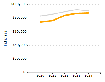 Organization Total Enrollment percentage chart