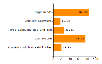 Student attendance absent ten or more days each year chart