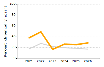 Organization Total Enrollment percentage chart