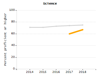 Percentage of school-aged residents enrolled in public school chart