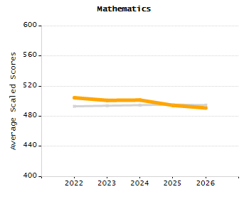 Percentage of kindergarten students enrolled full-day kindergarten line chart