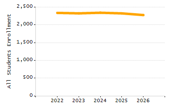 Percentage of kindergarten students enrolled full-day kindergarten line chart