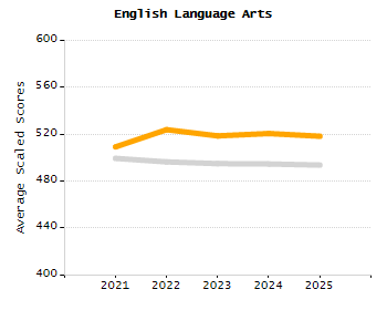 Organization Total Enrollment percentage chart