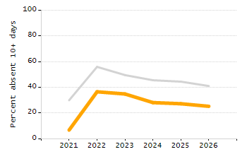 Percentage of kindergarten students enrolled full-day kindergarten line chart