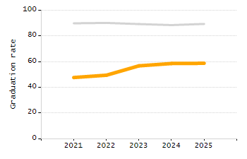 4-year cohort graduation rate chart