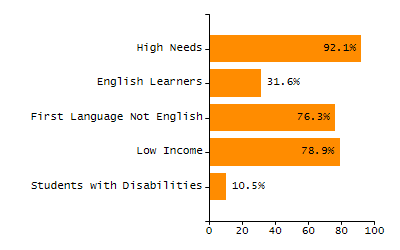 Percentage of school-aged residents enrolled in public school chart