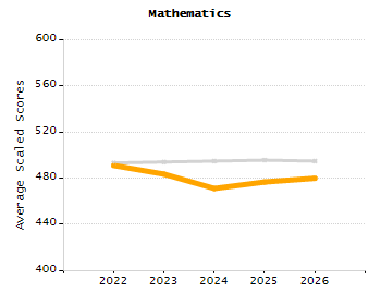 Organization Total Enrollment percentage chart