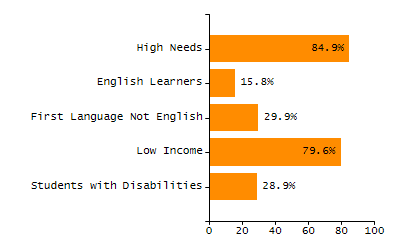 Dropout rate chart