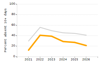 Percentage of kindergarten students enrolled full-day kindergarten line chart