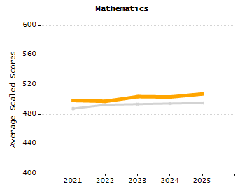Organization Total Enrollment percentage chart