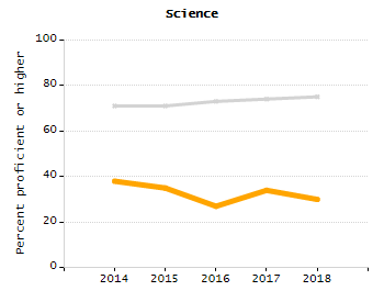 Percentage of kindergarten students enrolled full-day kindergarten line chart
