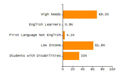 Percentage of kindergarten students enrolled full-day kindergarten line chart