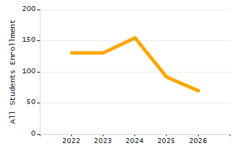 Dropout rate chart
