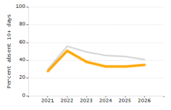 Student attendance absent ten or more days each year chart