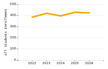 Percentage of kindergarten students enrolled full-day kindergarten line chart