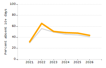 Organization Total Enrollment percentage chart