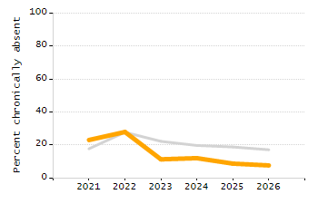 Percentage of school-aged residents enrolled in public school chart