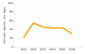 Organization Total Enrollment percentage chart