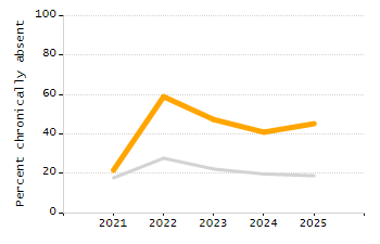 Dropout rate chart