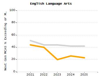5-year cohort graduation rate chart