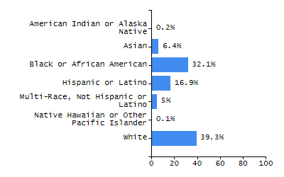 Percentage of students suspended out-of-school at least once chart