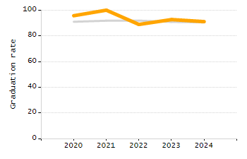Percentage of students suspended out-of-school at least once chart
