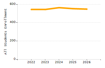 Percentage of school-aged residents enrolled in public school chart