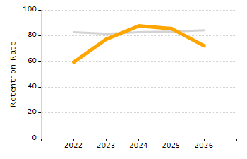 Organization Total Enrollment percentage chart