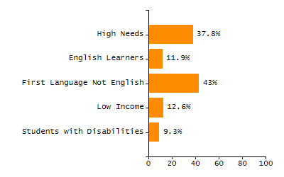 Percentage of students suspended out-of-school at least once chart