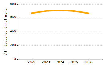 Percentage of kindergarten students enrolled full-day kindergarten line chart