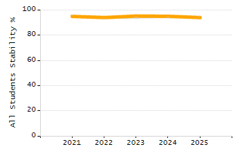 5-year cohort graduation rate chart