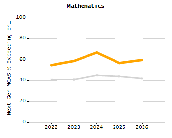 Percentage of kindergarten students enrolled full-day kindergarten line chart