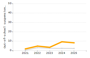 Percentage of kindergarten students enrolled full-day kindergarten line chart