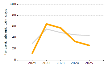 Percentage of kindergarten students enrolled full-day kindergarten line chart