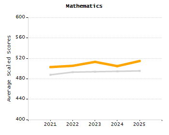 Organization Total Enrollment percentage chart