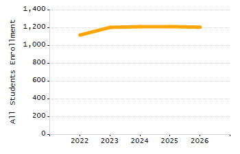 Dropout rate chart