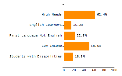 Organization Total Enrollment percentage chart