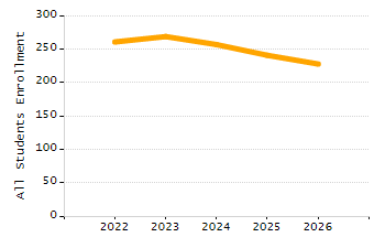 Percentage of kindergarten students enrolled full-day kindergarten line chart