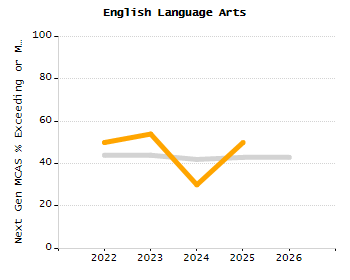 Percentage of school-aged residents enrolled in public school chart