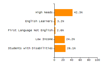 Percentage of school-aged residents enrolled in public school chart