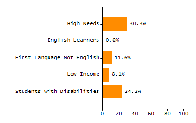 Stability rate chart